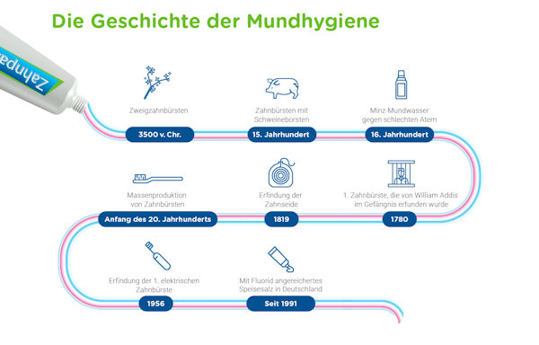 Geschichte der Mundgesundheit